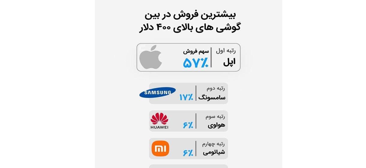 اپل در جایگاه اول فروش گوشی های بالای 400 دلار اپل در جایگاه اول فروش گوشی های بالای 400 دلار