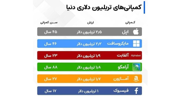 کمپانی های تریلیون دلاری