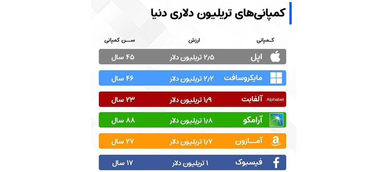 کمپانی های تریلیون دلاری