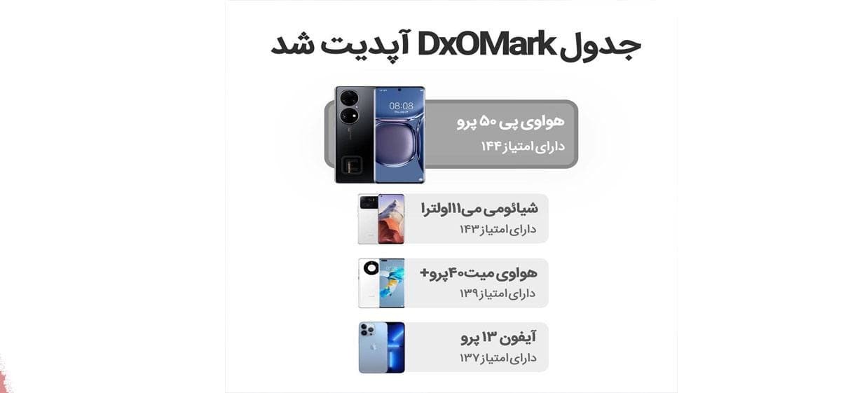 سایت DxoMark با نمرات دوربین آیفون 13 مینی (13) و 13 پرو (پرو مکس) به روز شد